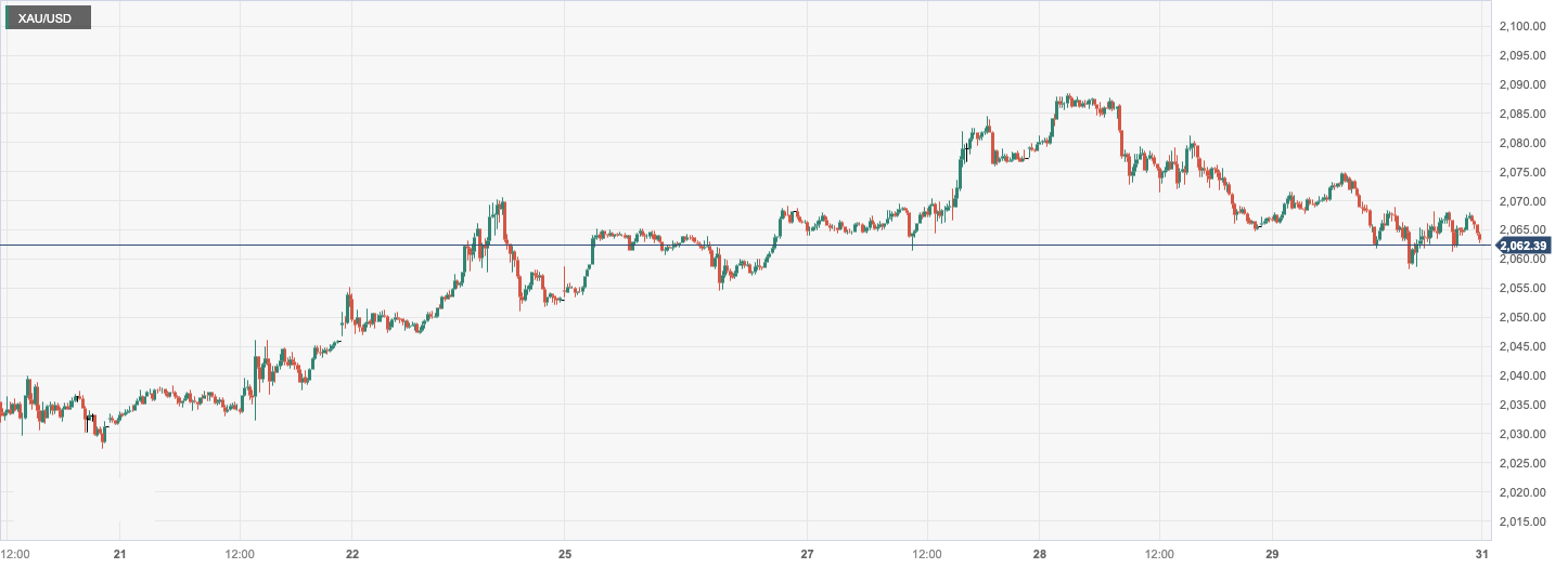 CPT MarketsLooking ahead to the price of gold. Will gold be available in2024Ushering in a wave of rising tide? belt...846 / author:CPT / PostsID:1727370