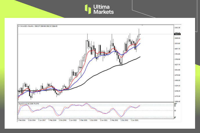 Ultima Markets[Market Analysis] The golden monthly line will close with a cross star, and the line will close today...42 / author:Ultima_Markets / PostsID:1727374