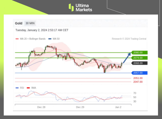 Ultima Markets[Market Analysis] The golden monthly line will close with a cross star, and the line will close today...761 / author:Ultima_Markets / PostsID:1727374