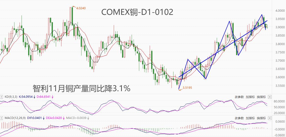 ATFXMarket: Chile11Monthly copper production decreased year-on-year3.1%，COMEXCopper attempts to break through4.0...582 / author:atfx2019 / PostsID:1727377
