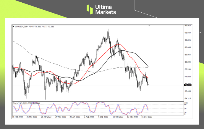 Ultima Markets[Market Analysis] The oil price situation is not good, pay attention to it38.2%Withdrawal occurs201 / author:Ultima_Markets / PostsID:1727386