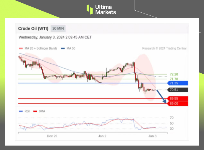 Ultima Markets[Market Analysis] The oil price situation is not good, pay attention to it38.2%Withdrawal occurs613 / author:Ultima_Markets / PostsID:1727386