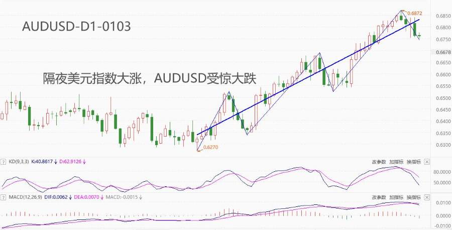 ATFXForeign exchange market: Iron ore prices hit a new high in over two years, but the Australian dollar has not been significantly affected...277 / author:atfx2019 / PostsID:1727388