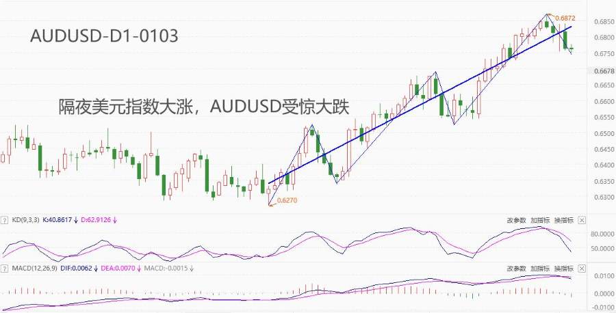 ATFXForeign exchange market: Iron ore prices hit a new high in over two years, but the Australian dollar has not been significantly affected...591 / author:atfx2019 / PostsID:1727388