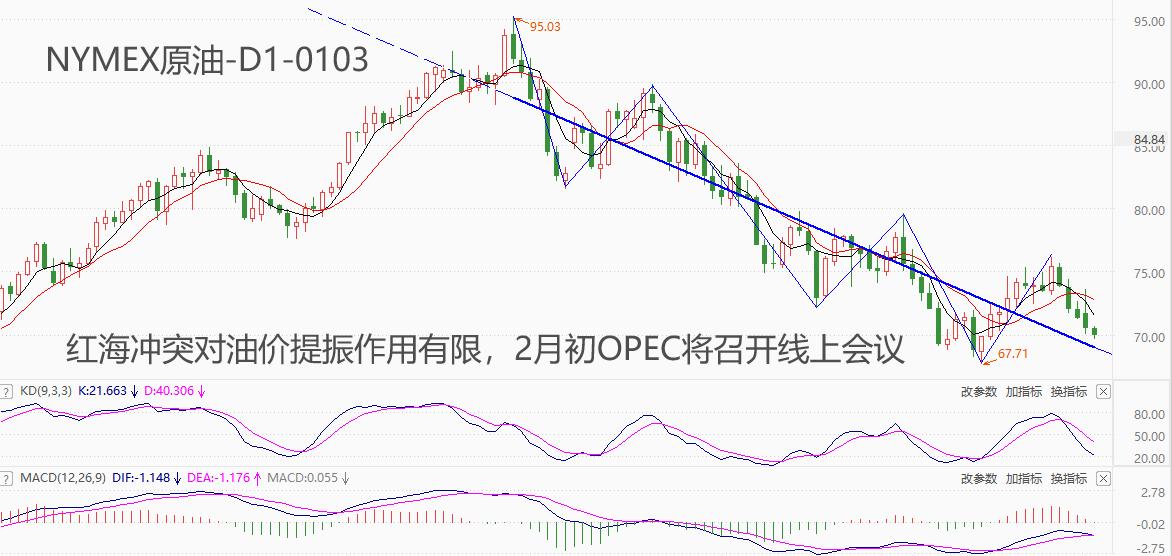 ATFXFutures Market:NYMEX原油连续五日下跌，70美元整数关口已被跌破468 / author:atfx2019 / PostsID:1727390