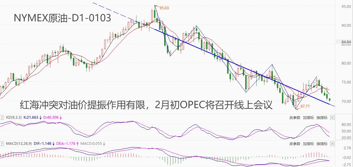 ATFXFutures Market:NYMEX原油连续五日下跌，70美元整数关口已被跌破652 / author:atfx2019 / PostsID:1727390