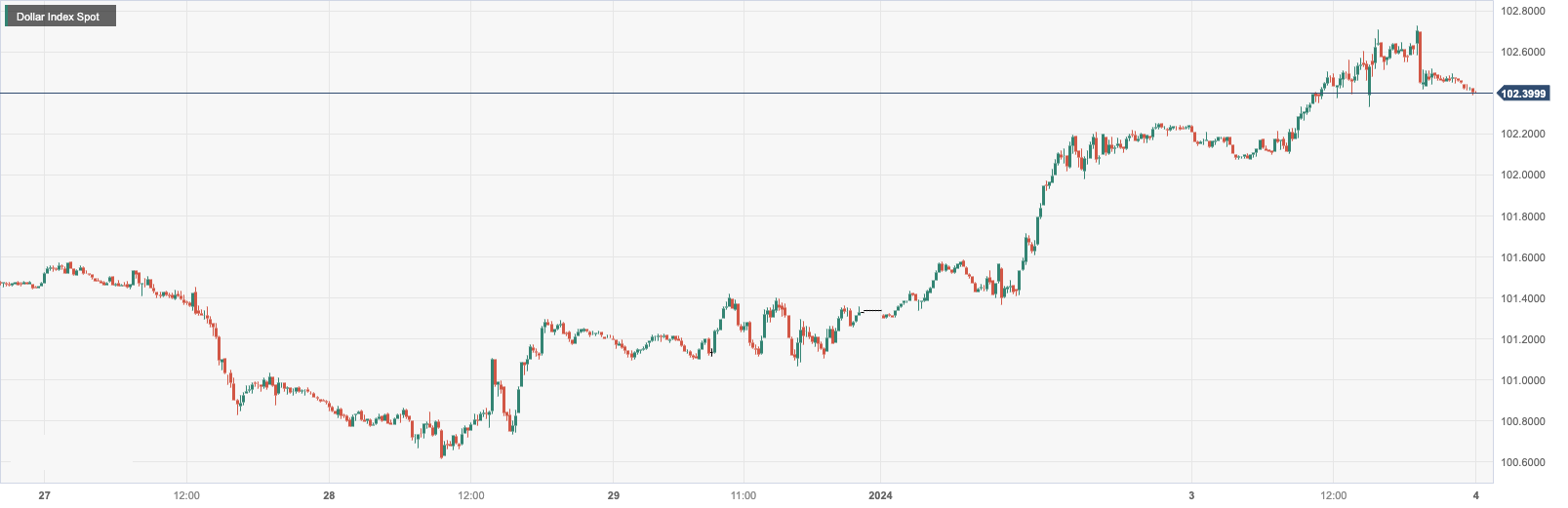 CPT Markets：美国靓丽数据打压降息预期令美元录得五个月以...640 / author:CPT / PostsID:1727396