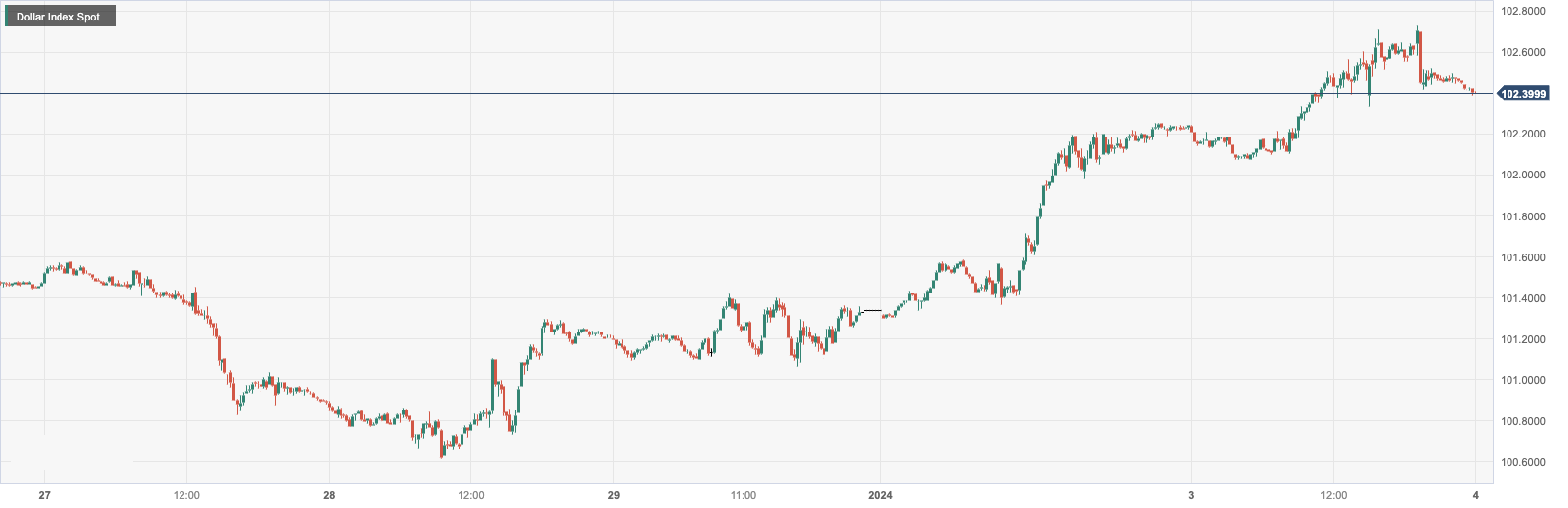 CPT Markets：美国靓丽数据打压降息预期令美元录得五个月以...703 / author:CPT / PostsID:1727396