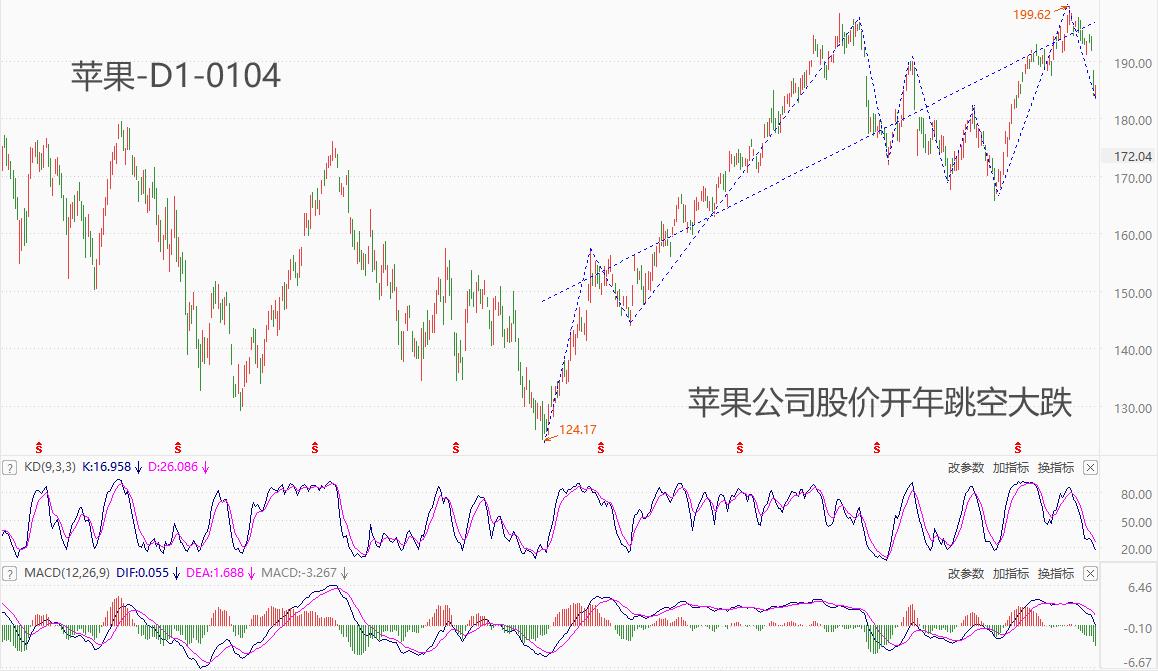 ATFX美股：苹果股价开年跳空大跌，纳斯达克指数四日连阴231 / author:atfx2019 / PostsID:1727401