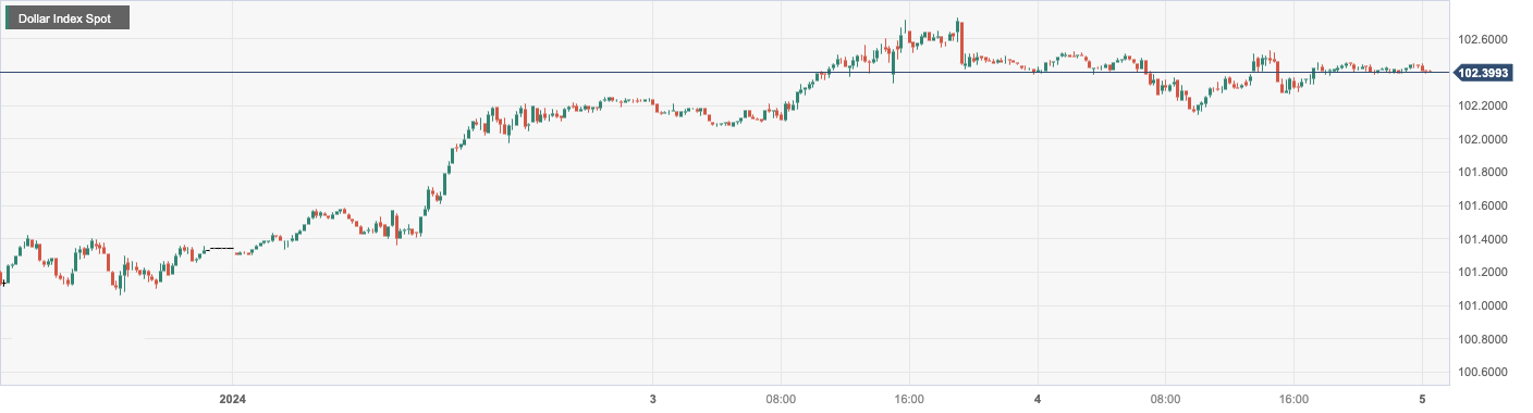 CPT Markets: USA12月小非农超预期美元坚守涨势！欧元区国...809 / author:CPT / PostsID:1727408
