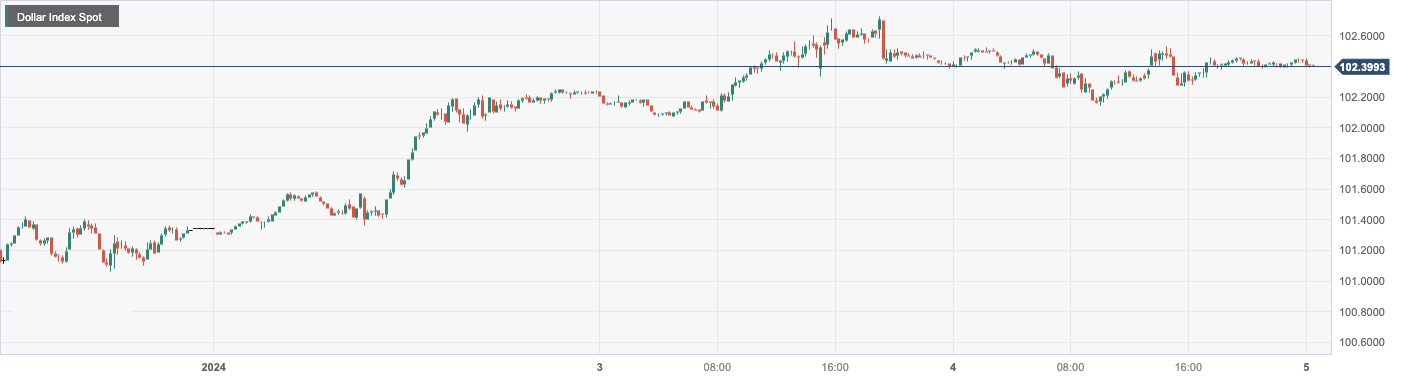 CPT Markets: USA12月小非农超预期美元坚守涨势！欧元区国...212 / author:CPT / PostsID:1727408