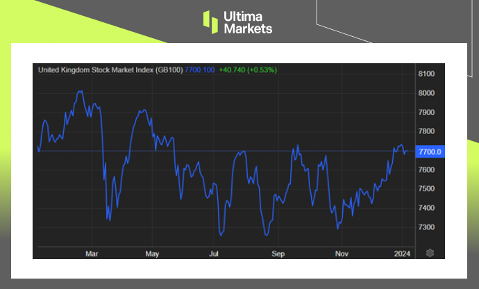 Ultima Markets[Market Hotspot] The service industry maintains growth resilience, and the UK stock market is high...446 / author:Ultima_Markets / PostsID:1727410