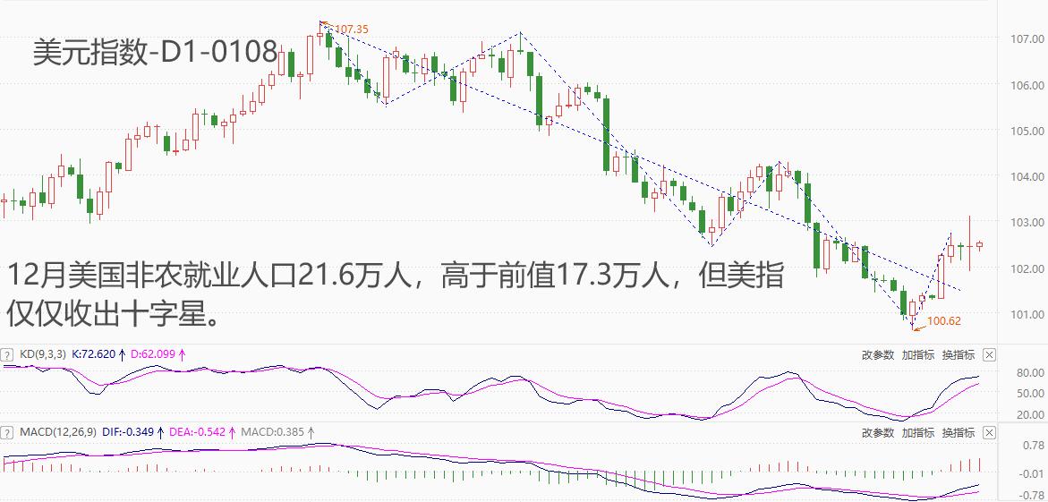 ATFXForeign exchange market:12月美国非农数据表现靓丽，美元指数全天却以...903 / author:atfx2019 / PostsID:1727425