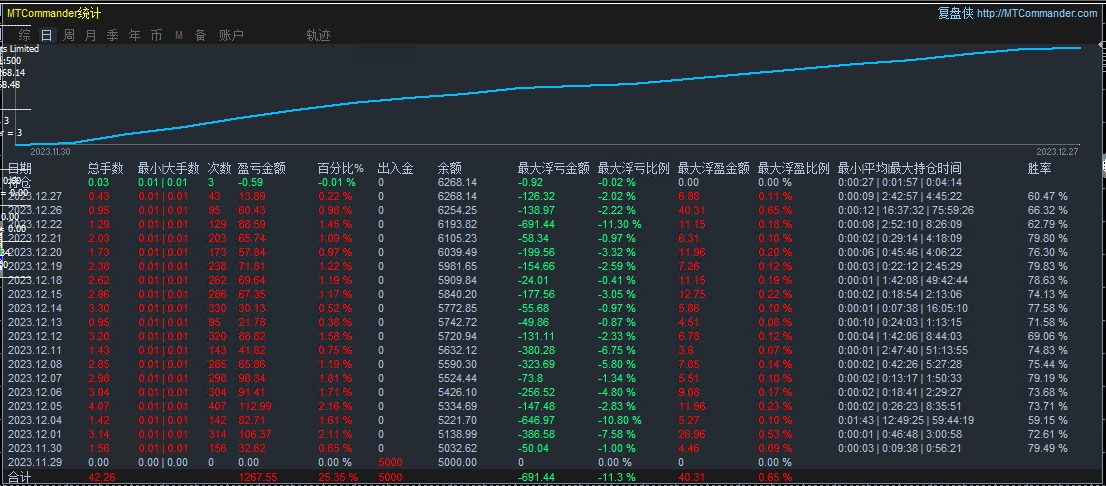Werewolf Breakthrough-EA】16Earnings per trading day81%, maximum floating loss5%451 / author:Remit all to me / PostsID:1720710