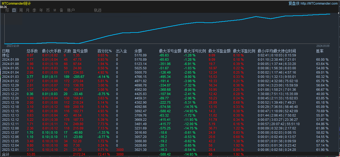 Restored version of gold hedging-EA】Monthly profit from testing and observation65%Left and right, maximum retraction15%780 / author:Remit all to me / PostsID:1727434