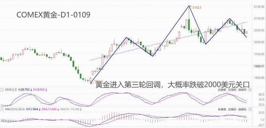 ATFXFutures Market: The golden cycle adjustment may break through again2000Dollar integer threshold740 / author:atfx2019 / PostsID:1727436