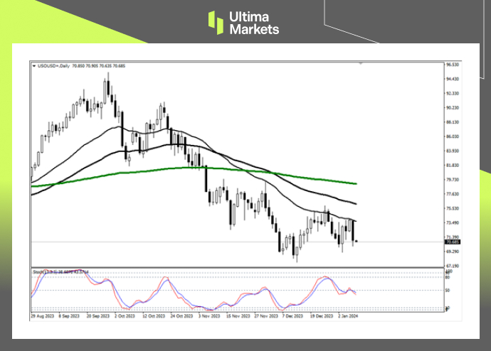 Ultima MarketsMarket analysis: The suppression of the moving average has once again succeeded, and oil prices remain stable in the short term...322 / author:Ultima_Markets / PostsID:1727439