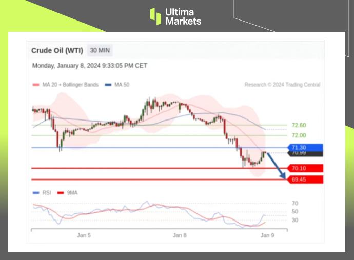 Ultima MarketsMarket analysis: The suppression of the moving average has once again succeeded, and oil prices remain stable in the short term...215 / author:Ultima_Markets / PostsID:1727439