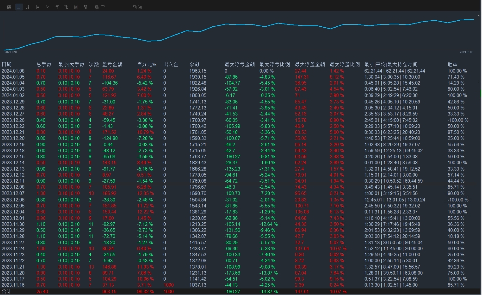Moving Average Trading System2V2edition-EA】Stop loss and stop profit on each order, don't worry about extreme market conditions328 / author:Old Cat Talks at Night / PostsID:1727445