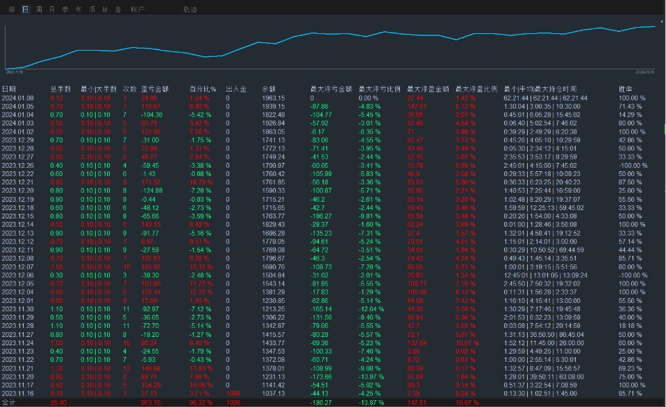 Moving Average Trading System2V2edition-EA】Stop loss and stop profit on each order, don't worry about extreme market conditions440 / author:Old Cat Talks at Night / PostsID:1727445