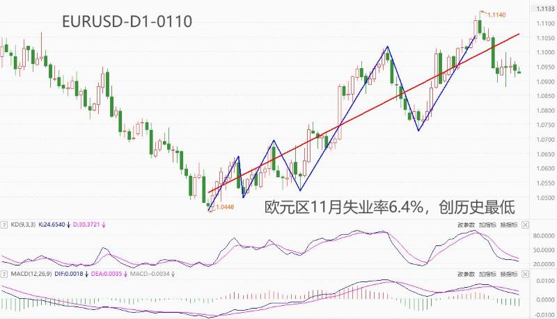 ATFXForeign exchange market: Eurozone11Monthly unemployment rate6.4%，创历史最低值404 / author:atfx2019 / PostsID:1727451