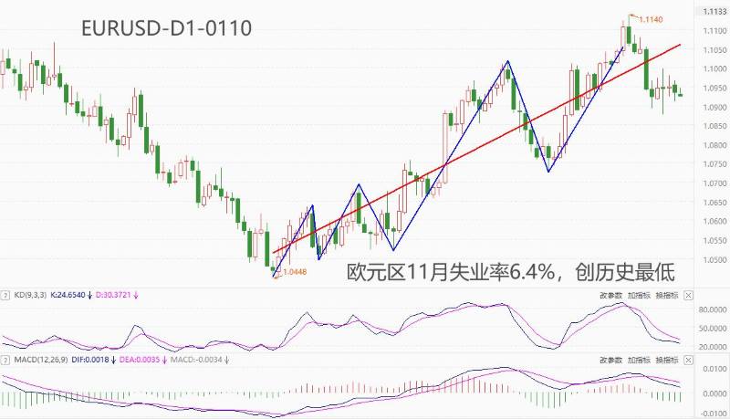 ATFXForeign exchange market: Eurozone11Monthly unemployment rate6.4%，创历史最低值857 / author:atfx2019 / PostsID:1727451