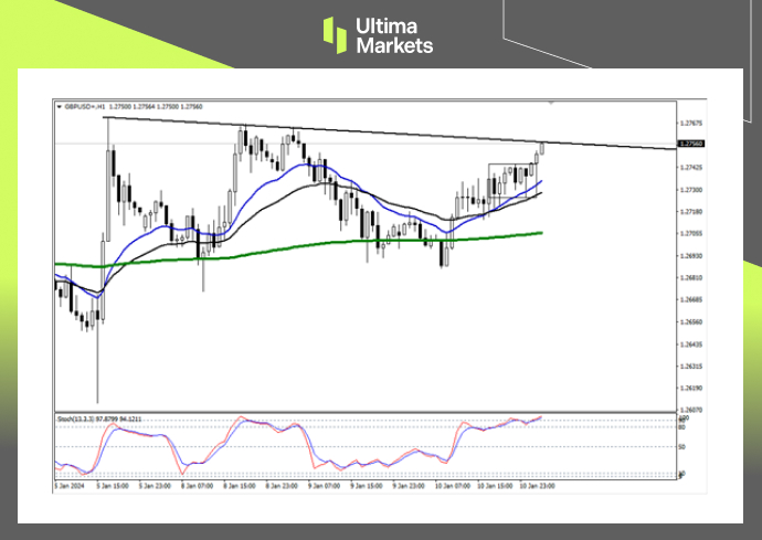 Ultima Markets：【行情分析】美重磅数据来袭，非美趋势一触...246 / author:Ultima_Markets / PostsID:1727458