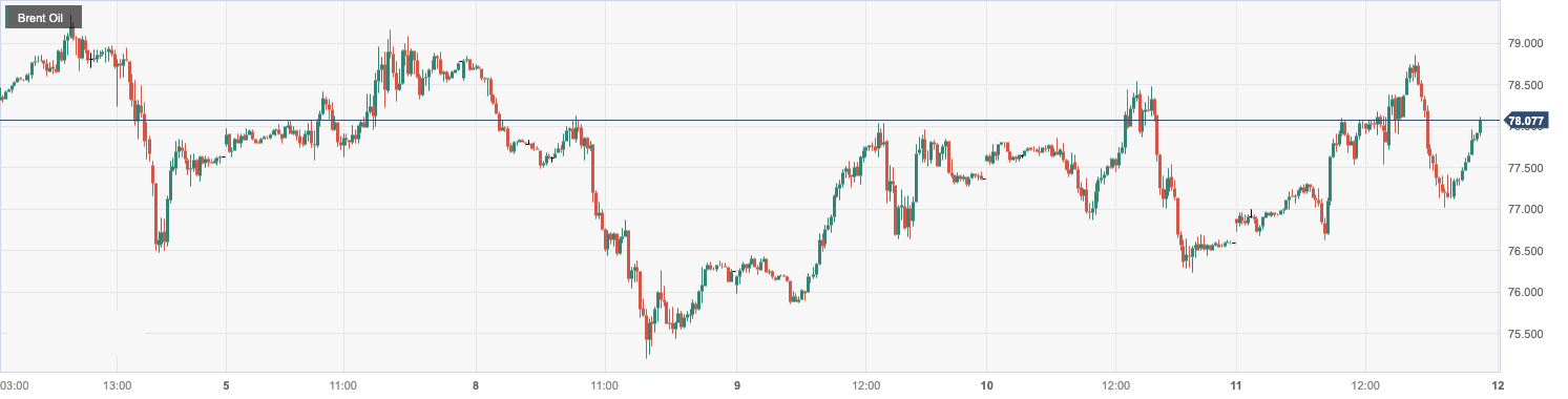 CPT MarketsConcerns about escalating conflicts in the Middle East have helped push up oil prices by more than1%! Follow within the day...304 / author:CPT / PostsID:1727466