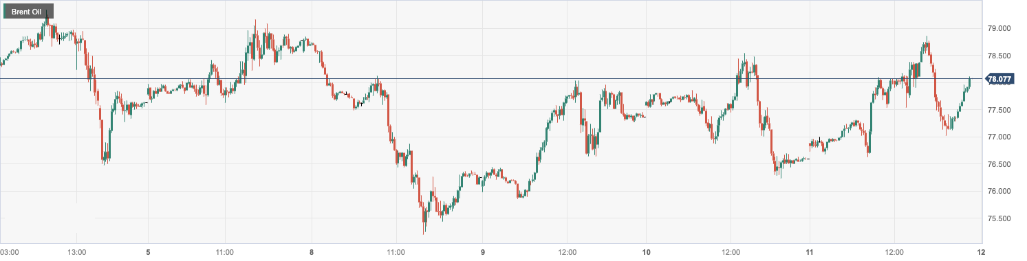 CPT MarketsConcerns about escalating conflicts in the Middle East have helped push up oil prices by more than1%! Follow within the day...872 / author:CPT / PostsID:1727466