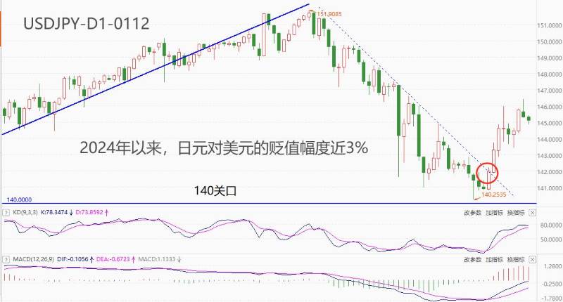 ATFXForeign exchange market:2024Over the past ten trading days since the beginning of the year, the depreciation of the Japanese yen has been significant3%, Resident...443 / author:atfx2019 / PostsID:1727470