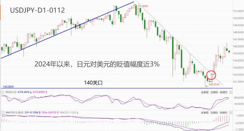 ATFXForeign exchange market:2024Over the past ten trading days since the beginning of the year, the depreciation of the Japanese yen has been significant3%, Resident...710 / author:atfx2019 / PostsID:1727470