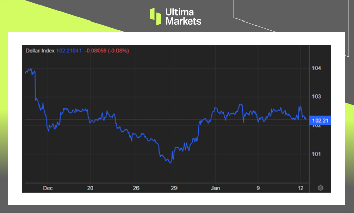 Ultima Markets: 【 Market hotspots 】CPIData pouring interest rate reduction hopes, US dollar rising270 / author:Ultima_Markets / PostsID:1727471