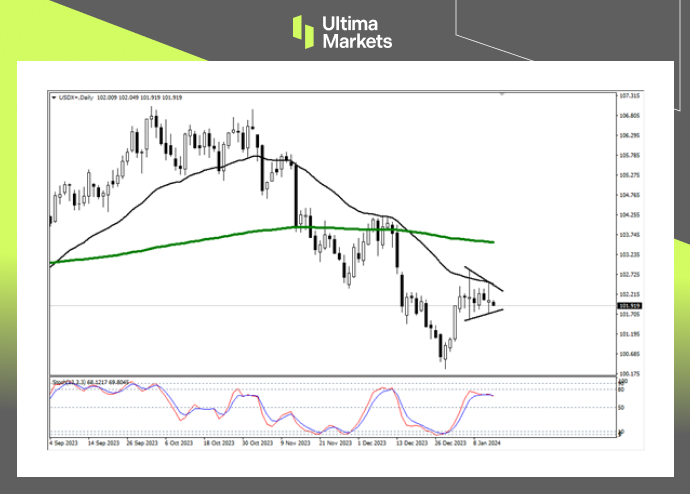 Ultima MarketsMarket analysis: Convergence range formation, US index waiting for breakthrough direction...173 / author:Ultima_Markets / PostsID:1727472