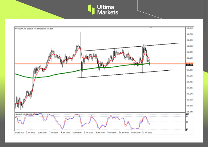 Ultima MarketsMarket analysis: Convergence range formation, US index waiting for breakthrough direction...375 / author:Ultima_Markets / PostsID:1727472