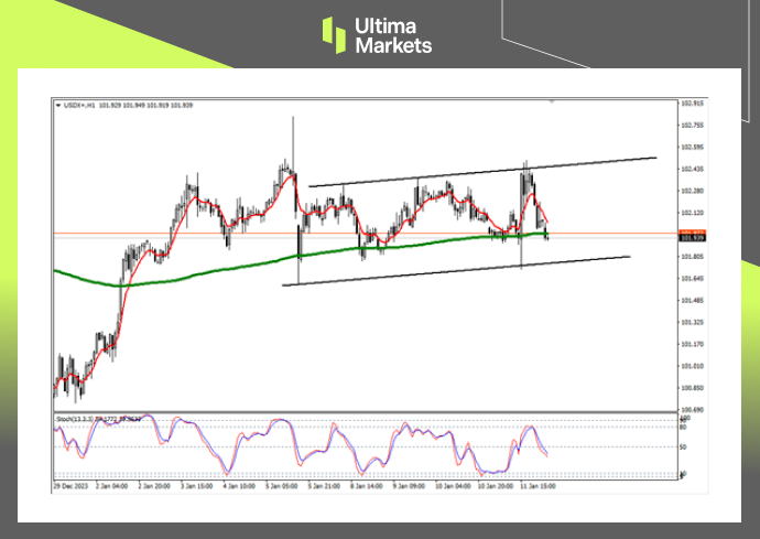 Ultima MarketsMarket analysis: Convergence range formation, US index waiting for breakthrough direction...888 / author:Ultima_Markets / PostsID:1727472