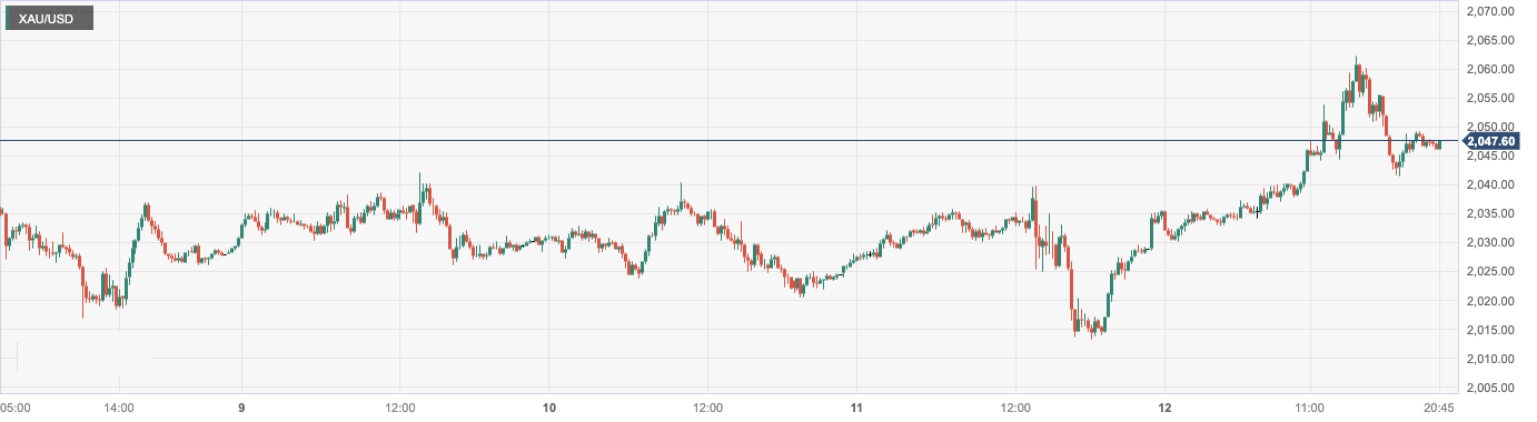 CPT MarketsThe tension in the Middle East and the Federal Reserve's interest rate cut bet are boosting gold prices! This week...302 / author:CPT / PostsID:1727481