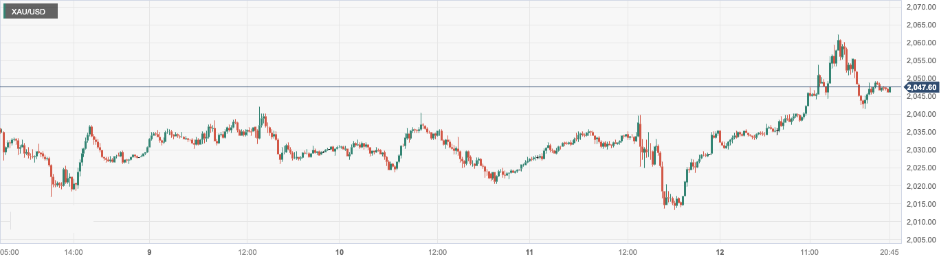 CPT MarketsThe tension in the Middle East and the Federal Reserve's interest rate cut bet are boosting gold prices! This week...709 / author:CPT / PostsID:1727481