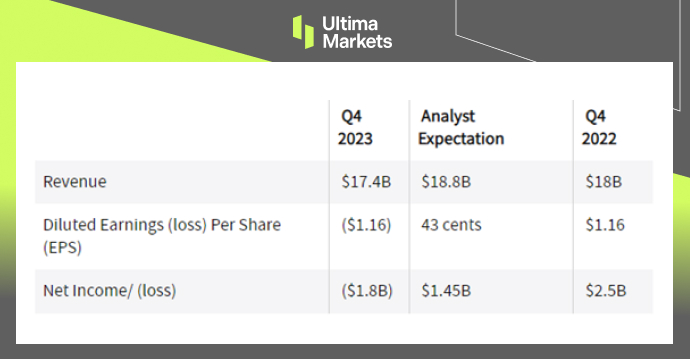 Ultima Markets[Market Hotspot] Citigroup fell into a slump in the fourth quarter of last year due to a sharp increase in expenses...551 / author:Ultima_Markets / PostsID:1727482