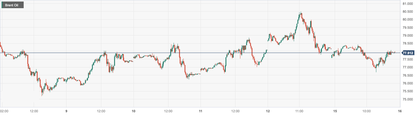 CPT Markets: NonOPECRecord breaking national oil production suppresses oil prices! Focus on Europe within the day...183 / author:CPT / PostsID:1727488