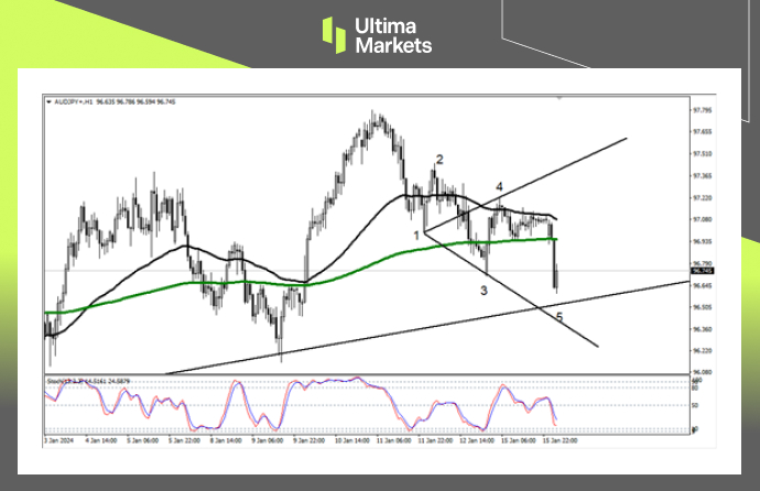 Ultima Markets【 Market Analysis 】 Australia, Japan, and domestic bears are strong, but caution is needed to follow...277 / author:Ultima_Markets / PostsID:1727492