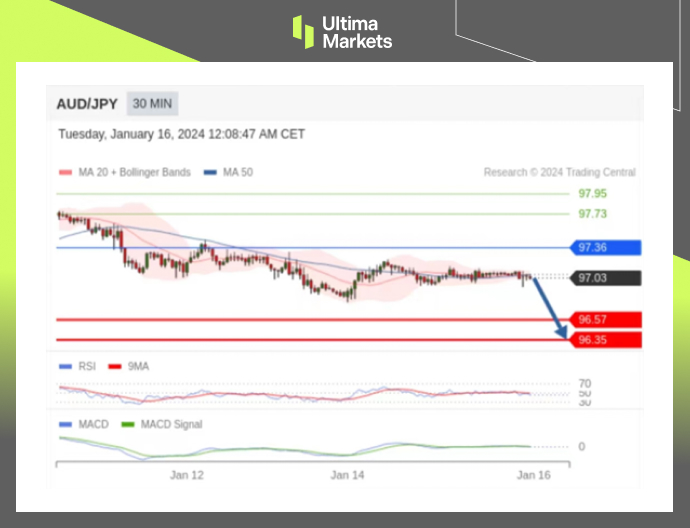 Ultima Markets【 Market Analysis 】 Australia, Japan, and domestic bears are strong, but caution is needed to follow...195 / author:Ultima_Markets / PostsID:1727492