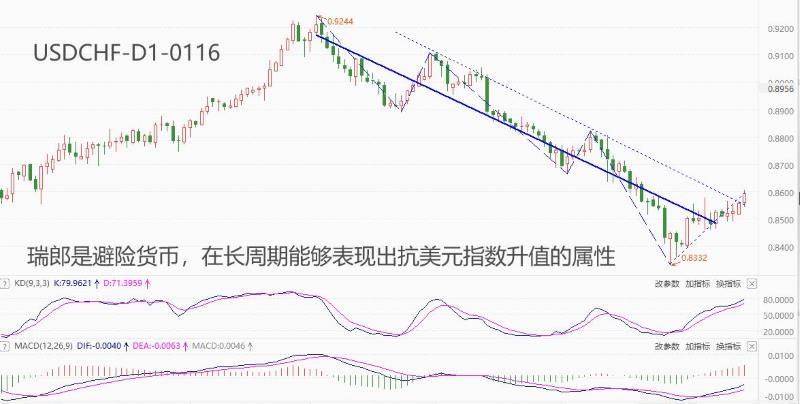 ATFXForeign exchange market: The US dollar index continues to rebound,USDCHFOver the year2%605 / author:atfx2019 / PostsID:1727493