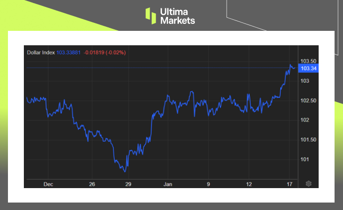 Ultima MarketsMarket hotspot: Market interest rate cut expectations adjusted, US dollar touched 1...5 / author:Ultima_Markets / PostsID:1727506