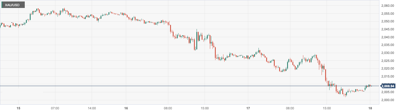 CPT MarketsMarket concerns about the Federal Reserve's early interest rate cut have intensified, leading to a corresponding decline in gold prices...885 / author:CPT / PostsID:1727508