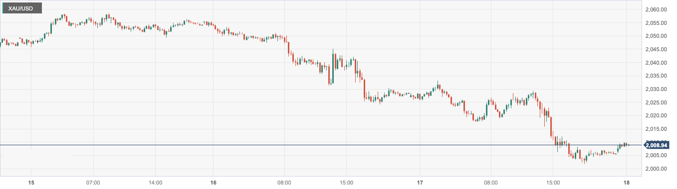 CPT MarketsMarket concerns about the Federal Reserve's early interest rate cut have intensified, leading to a corresponding decline in gold prices...252 / author:CPT / PostsID:1727508