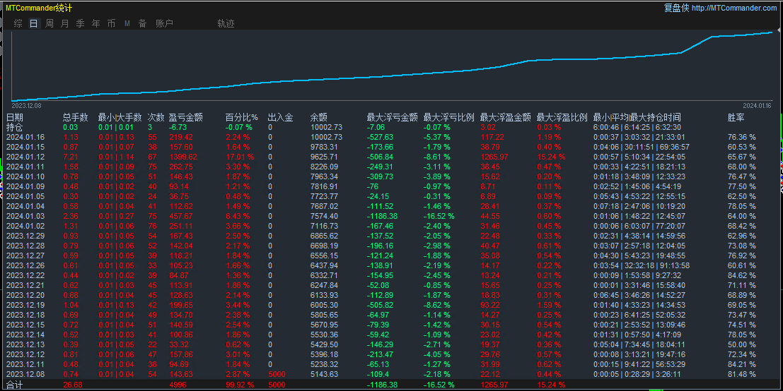 Violent Gold Grid-EA】Four month profit518%, maximum floating loss20%132 / author:Remit all to me / PostsID:1713198