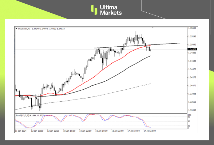 Ultima Markets【 Market Analysis 】 Inflation is stubborn, and the short-term appreciation of the Canadian dollar is imminent286 / author:Ultima_Markets / PostsID:1727512