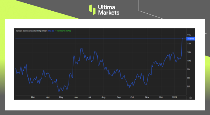 Ultima Markets[Market Hotspot] TSMC is optimisticAIChip market, expected today...488 / author:Ultima_Markets / PostsID:1727521
