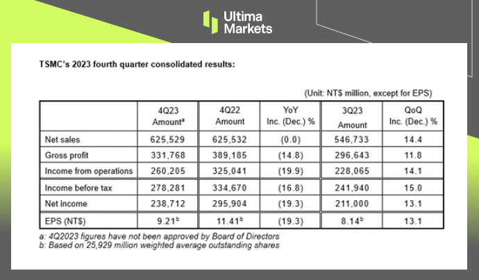 Ultima Markets[Market Hotspot] TSMC is optimisticAIChip market, expected today...537 / author:Ultima_Markets / PostsID:1727521