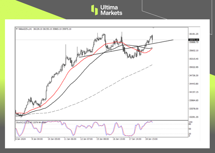 Ultima MarketsMarket analysis: The Nikkei Index will continue to rise, but the Nikkei...787 / author:Ultima_Markets / PostsID:1727522